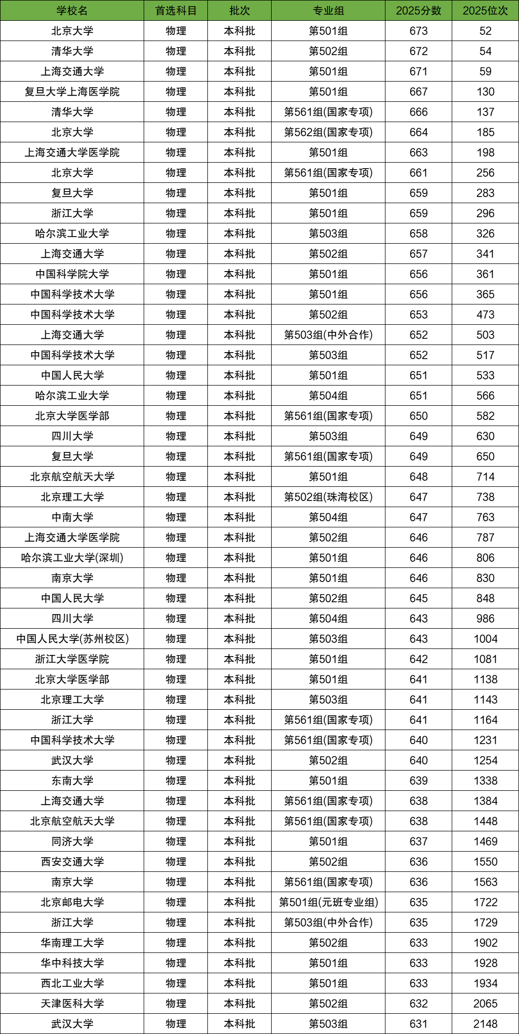 2025年江西本科大学录取分数线一览表（含历史、物理类）