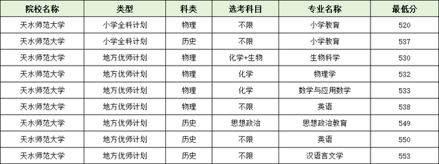 2025年甘肃地方公费师范生分数线(含录取专业)(图3) 2025年甘肃地方公费师范生分数线(含录取专业)(图3)