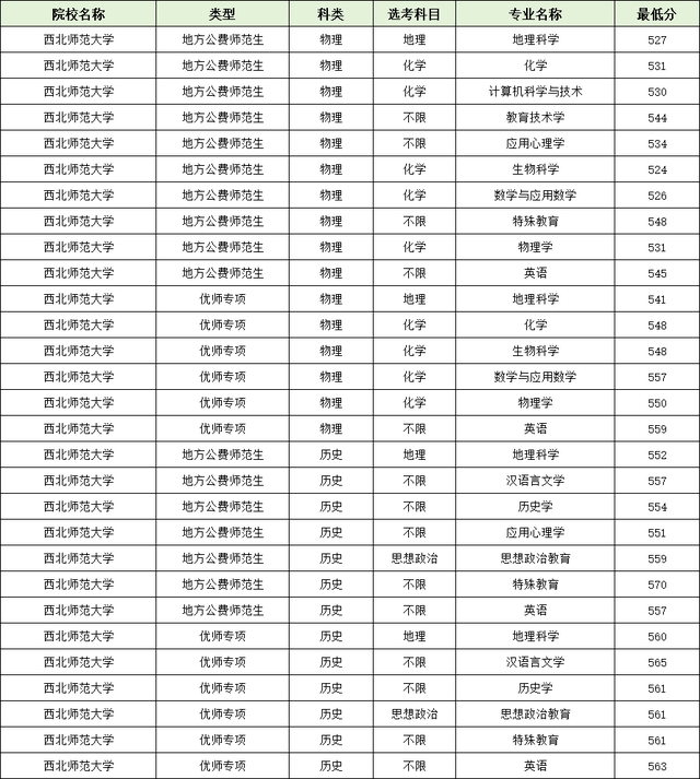 2025年甘肃地方公费师范生分数线(含录取专业)(图2) 2025年甘肃地方公费师范生分数线(含录取专业)(图2)