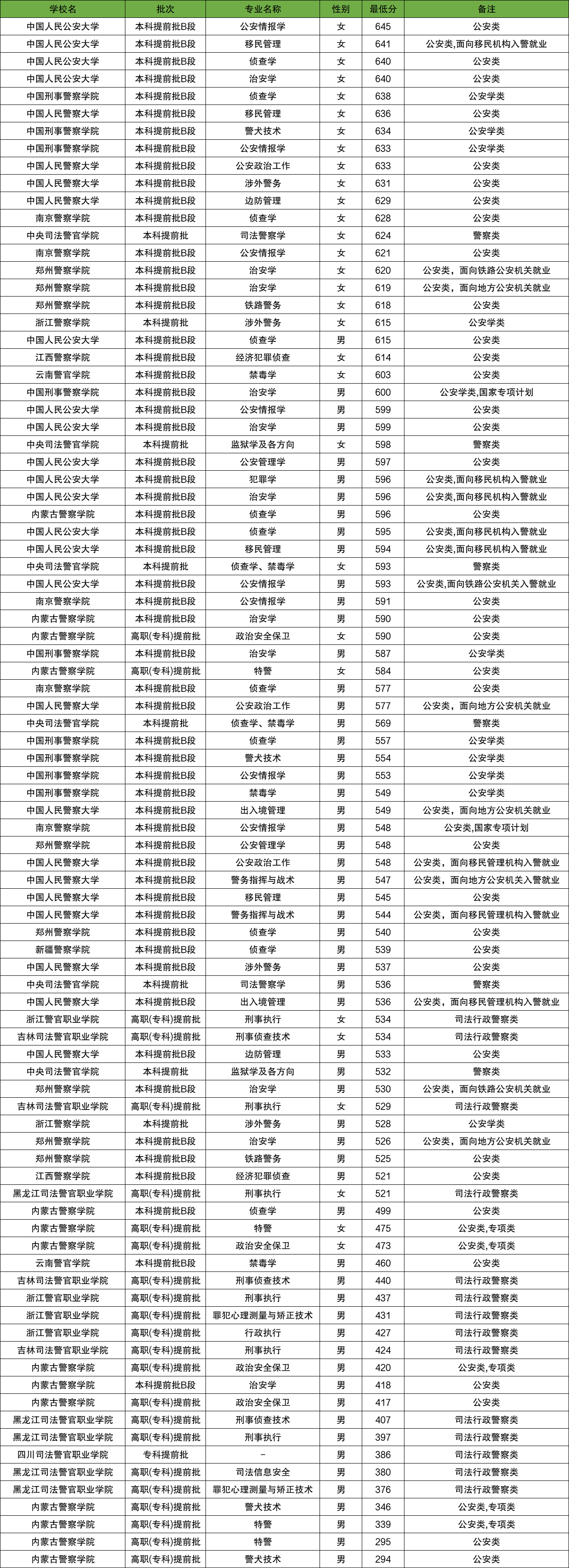 2025年内蒙古警校最低分数线(学校名单、招生人数)(图2) 2025年内蒙古警校最低分数线(学校名单、招生人数)(图2)