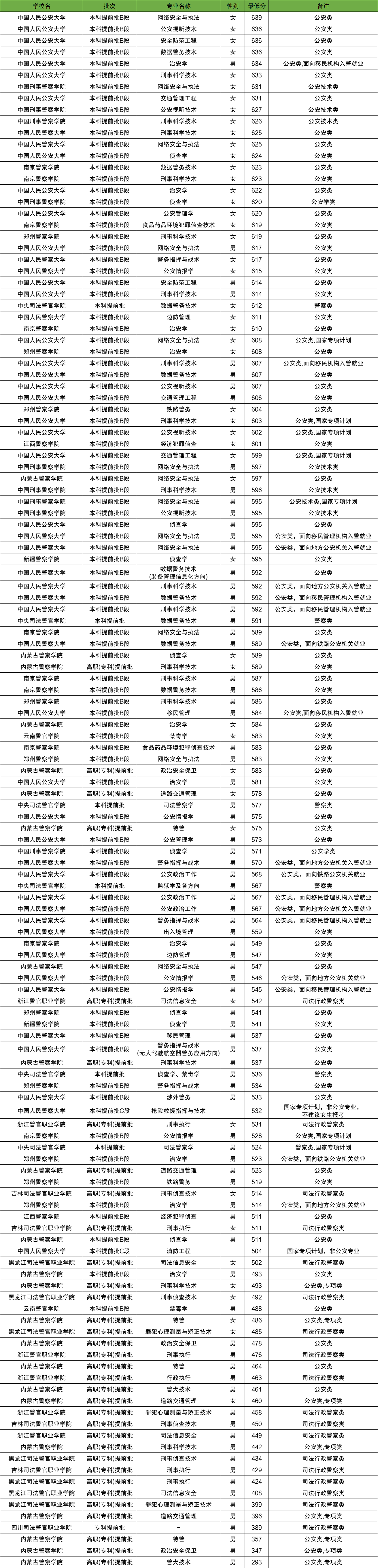 2025年内蒙古警校最低分数线(学校名单、招生人数)(图3) 2025年内蒙古警校最低分数线(学校名单、招生人数)(图3)