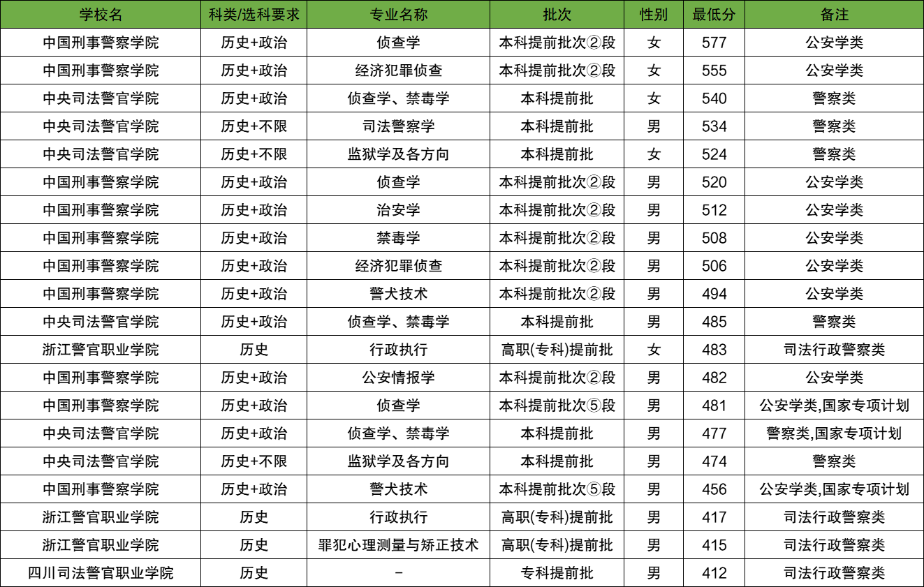 2025年青海警校最低分数线(学校名单、招生人数)(图2) 2025年青海警校最低分数线(学校名单、招生人数)(图2)