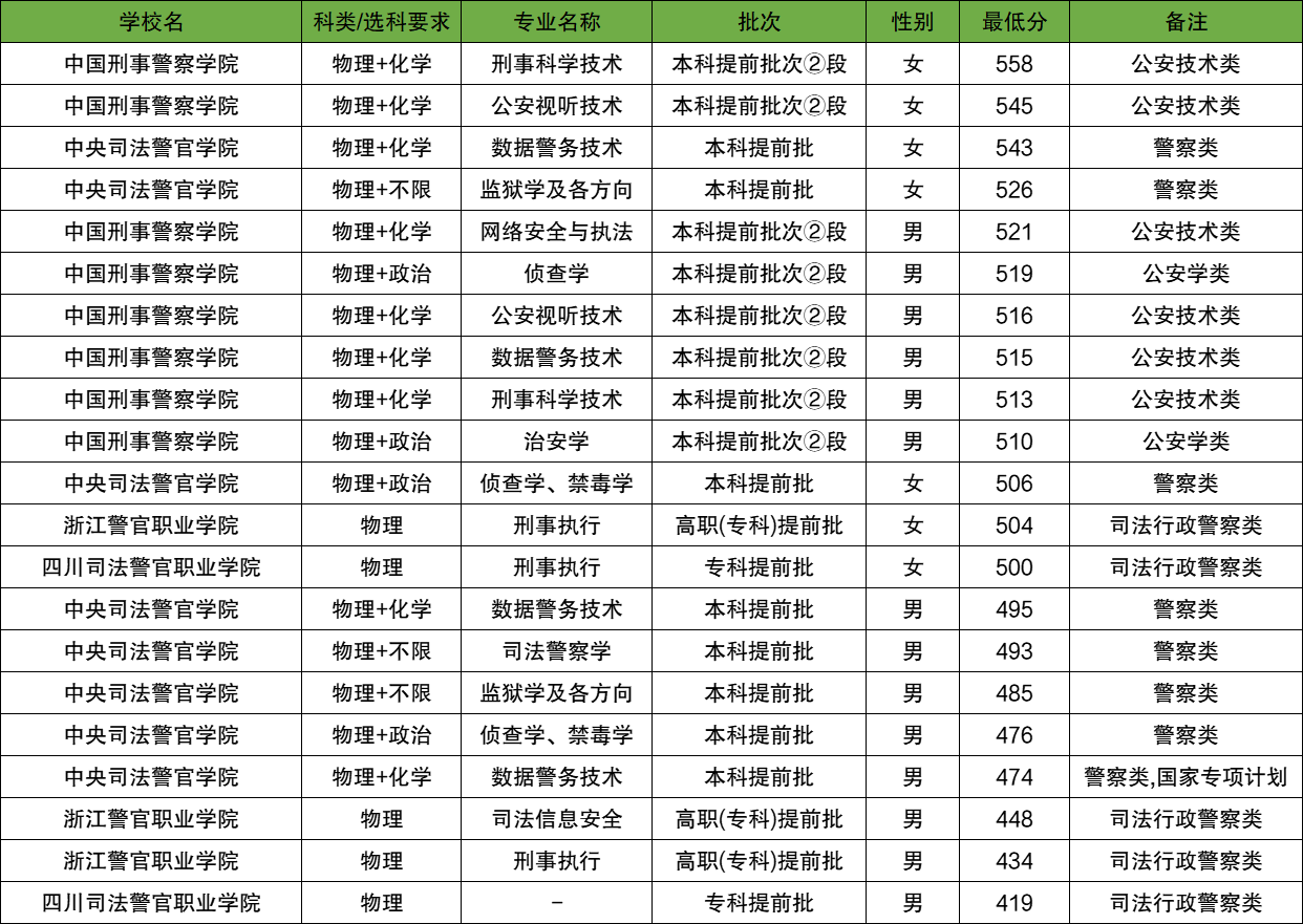 2025年青海警校最低分数线(学校名单、招生人数)(图3) 2025年青海警校最低分数线(学校名单、招生人数)(图3)