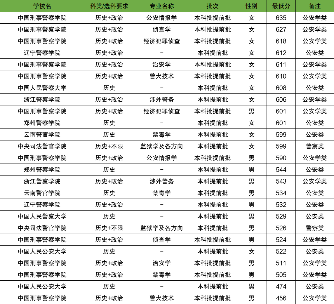 2025年辽宁警校最低分数线(学校名单、招生人数)(图2) 2025年辽宁警校最低分数线(学校名单、招生人数)(图2)