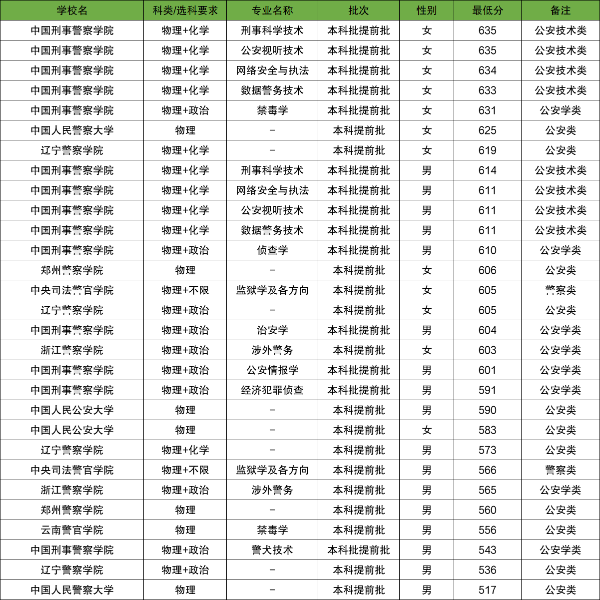 2025年辽宁警校最低分数线(学校名单、招生人数)(图3) 2025年辽宁警校最低分数线(学校名单、招生人数)(图3)
