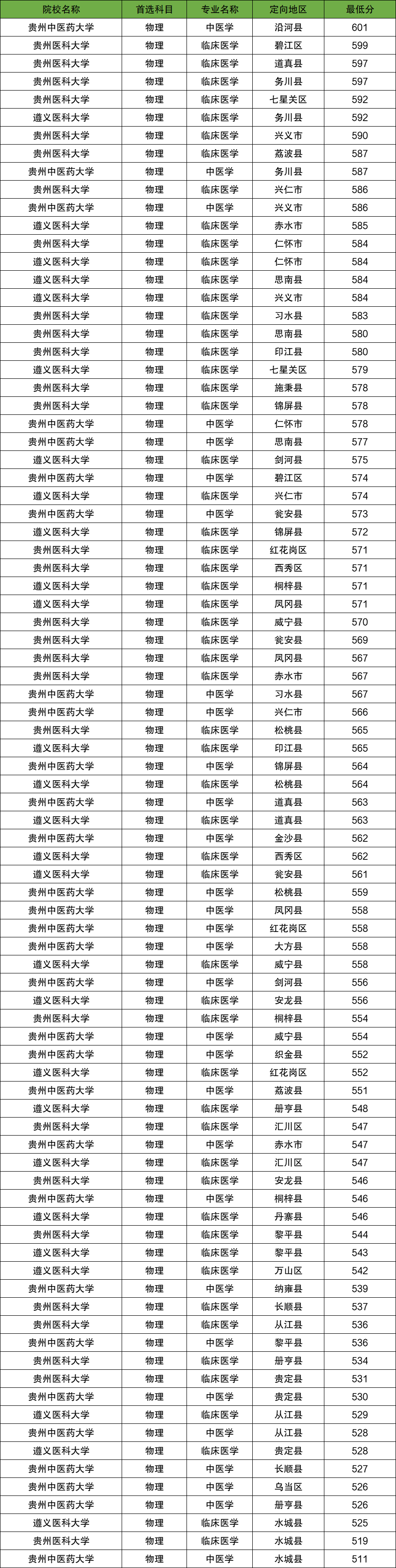 2025年贵州定向医学生最低分数线(学校名单、招生人数)(图2) 2025年贵州定向医学生最低分数线(学校名单、招生人数)(图2)