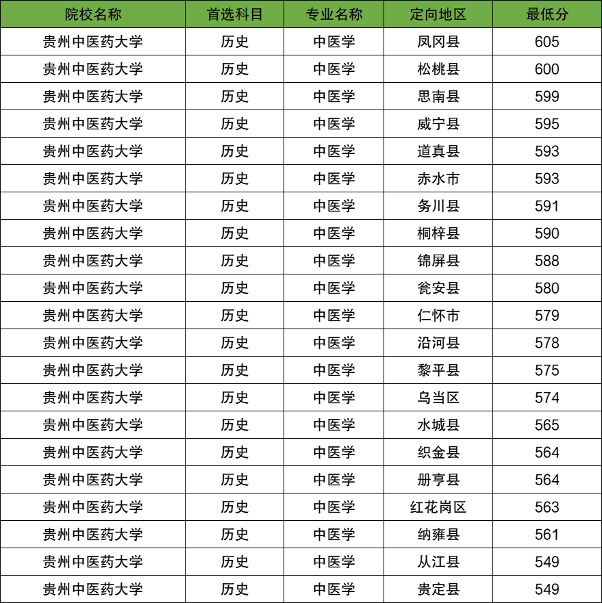 2025年贵州定向医学生最低分数线(学校名单、招生人数)(图3) 2025年贵州定向医学生最低分数线(学校名单、招生人数)(图3)