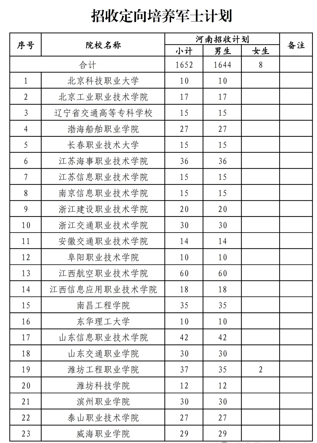 2025年河南定向士官最低分数线(面试入围,含学校名单)(图2) 2025年河南定向士官最低分数线(面试入围,含学校名单)(图2)