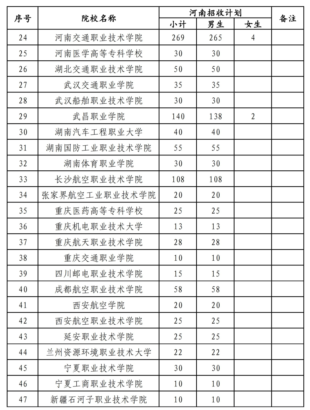 2025年河南定向士官最低分数线(面试入围,含学校名单)(图3) 2025年河南定向士官最低分数线(面试入围,含学校名单)(图3)