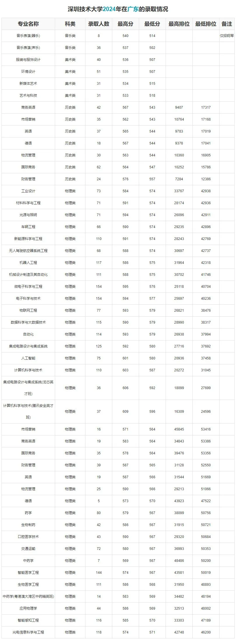 深圳技术大学怎么样？什么档次？附2025全国排名+录取分数线(图3)