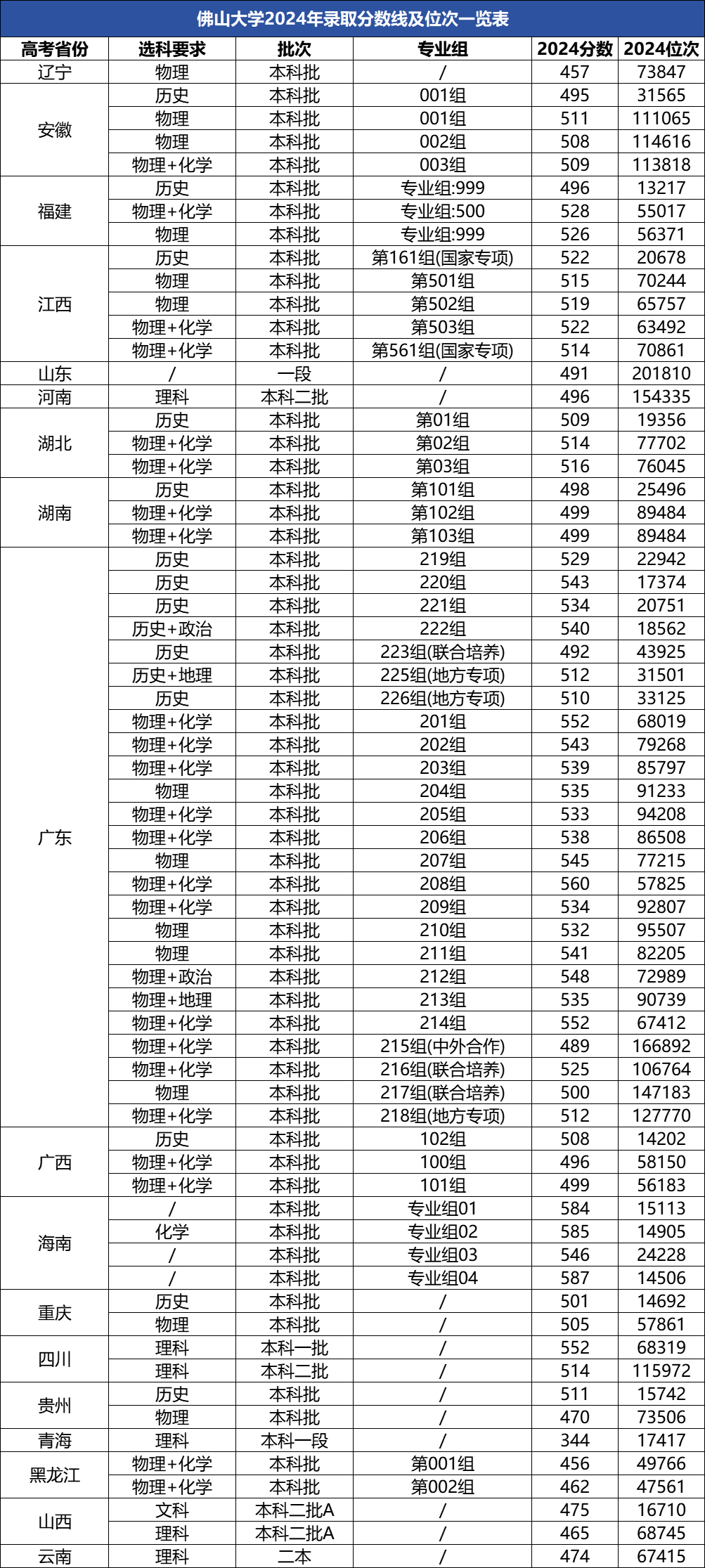 一般人不上佛山大学？广东佛山大学怎么样？含排名+录取分数线(图3)