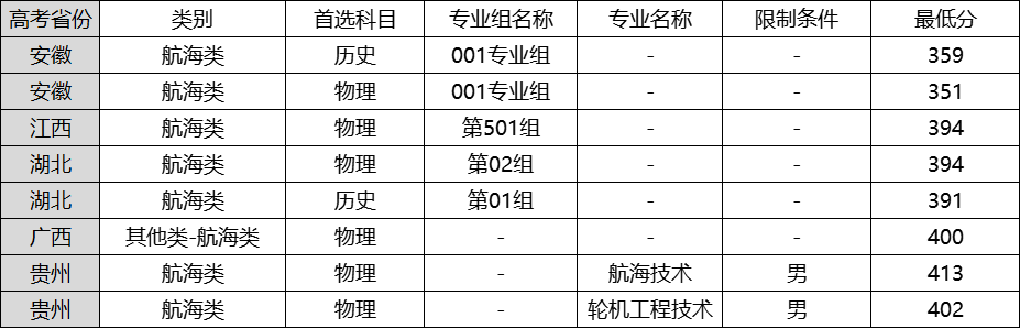 武汉航海职业技术学院2025年录取分数线是多少？附提前批分数线表(图3)