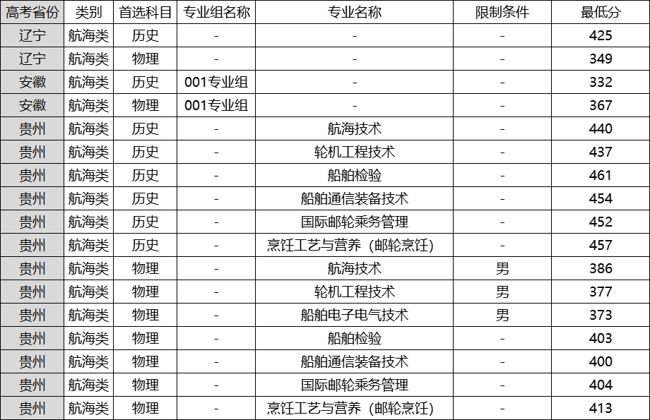天津海运职业学院2025年录取分数线是多少？附提前批各专业分数线表(图3)