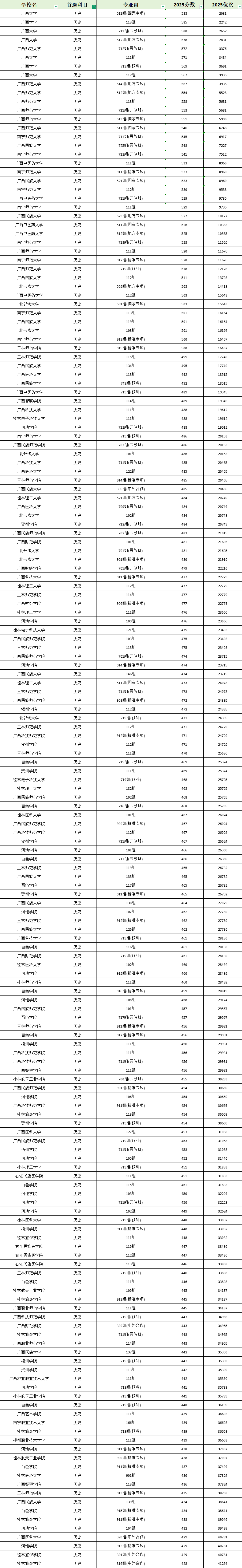 2025 广西公办本科录取分数线大全（含位次）2026 广西高考志愿参考(图4)