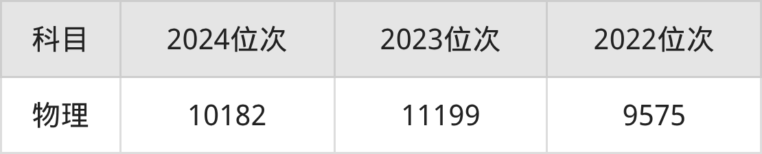 607分起报!南京理工2025北京招录数据出炉,2026届必看(图3) 607分起报!南京理工2025北京招录数据出炉,2026届必看(图3)