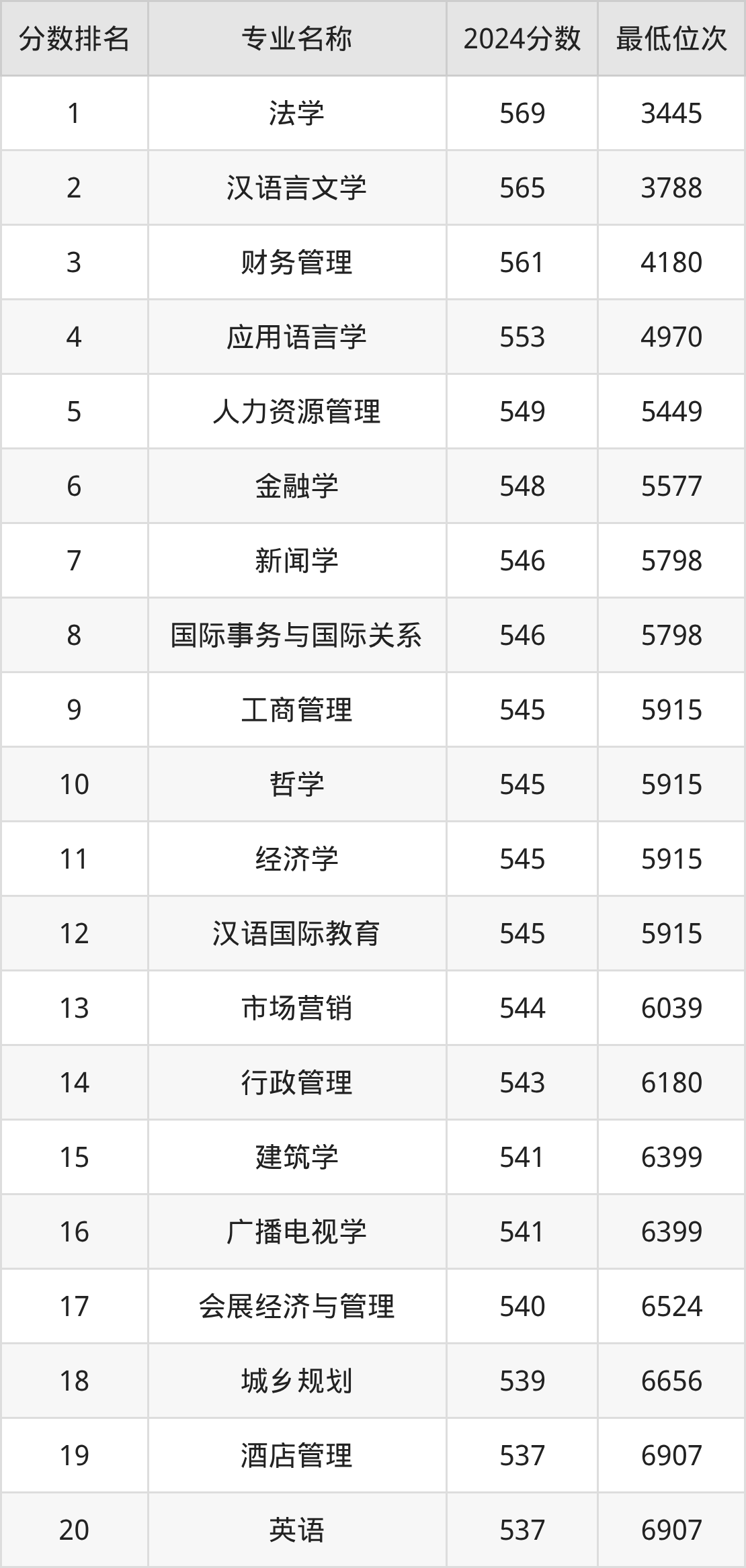 2026高考参考：华侨大学优势专业排名+录取分数，附学校全面简介(图2)