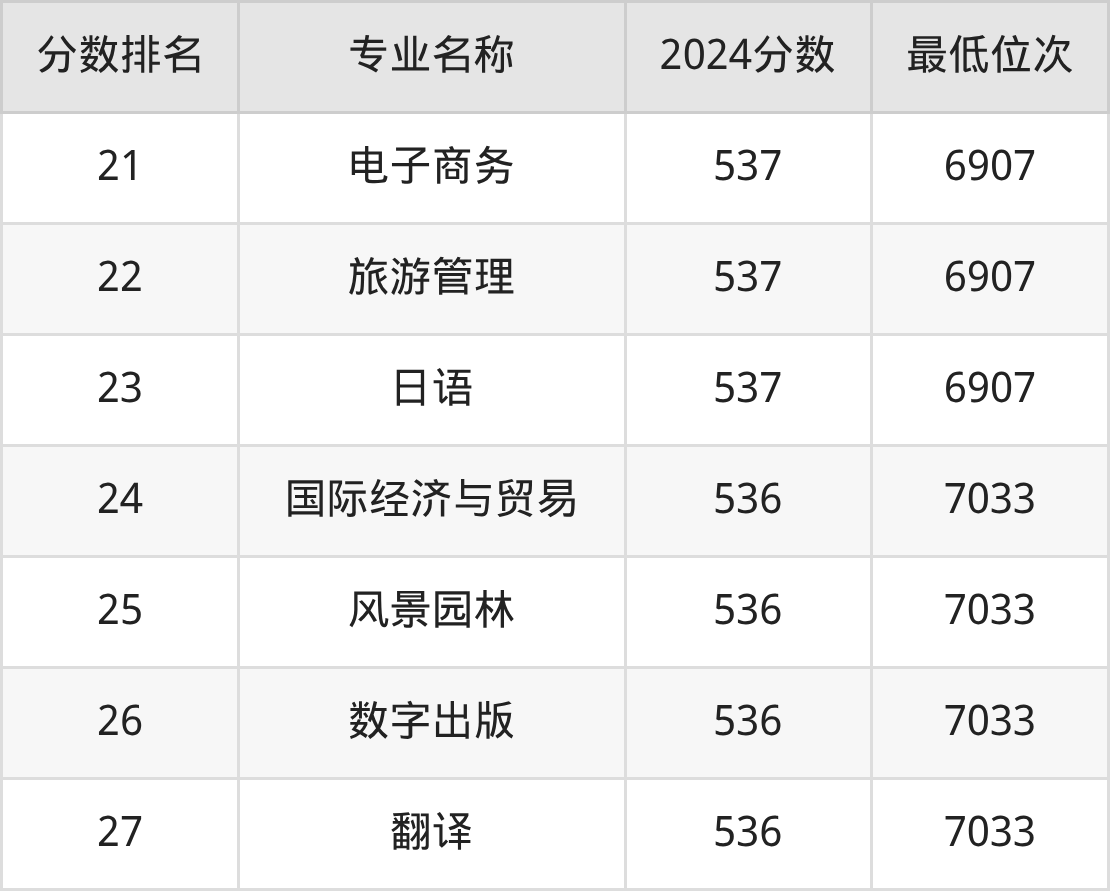 2026高考参考：华侨大学优势专业排名+录取分数，附学校全面简介(图3)