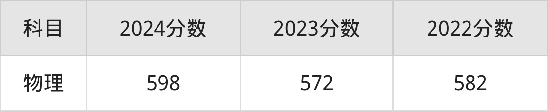2025东北大学在北京录取分数线、最低位次(图2)