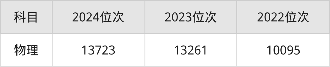 2025东北大学在北京录取分数线、最低位次(图3)