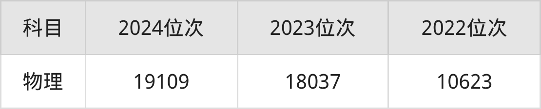 2025年北京工业大学在北京录取分数线是586分、最低位次是15084位(图3) 2025年北京工业大学在北京录取分数线是586分、最低位次是15084位(图3)