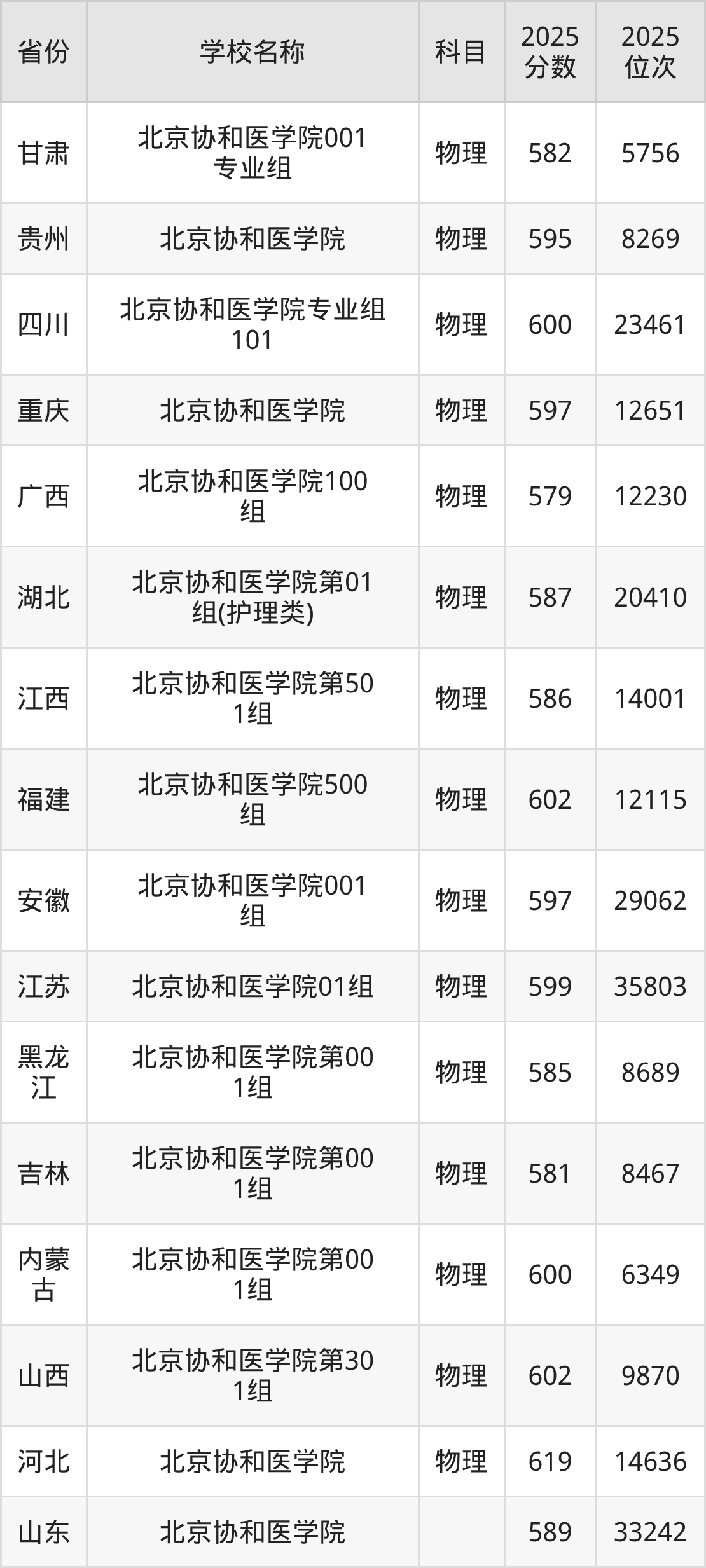 北京协和医学院各省录取分出炉！北京 653 分起步，附院校详情(图2)