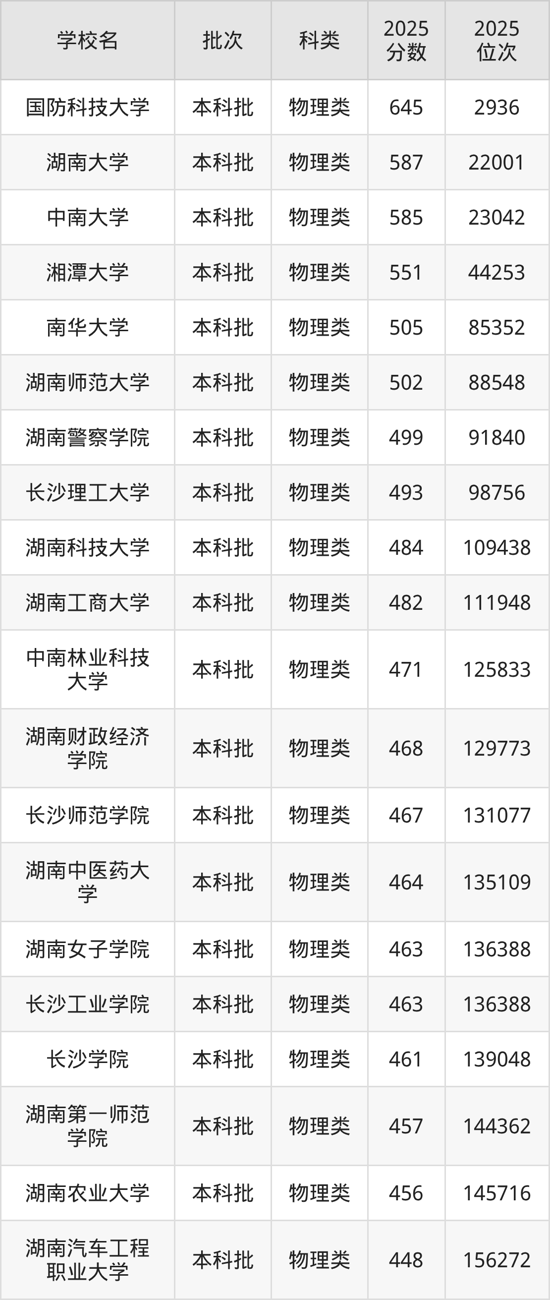 湖南省本科大学一览表!附2025年录取分数线、最新排名(图2) 湖南省本科大学一览表!附2025年录取分数线、最新排名(图2)