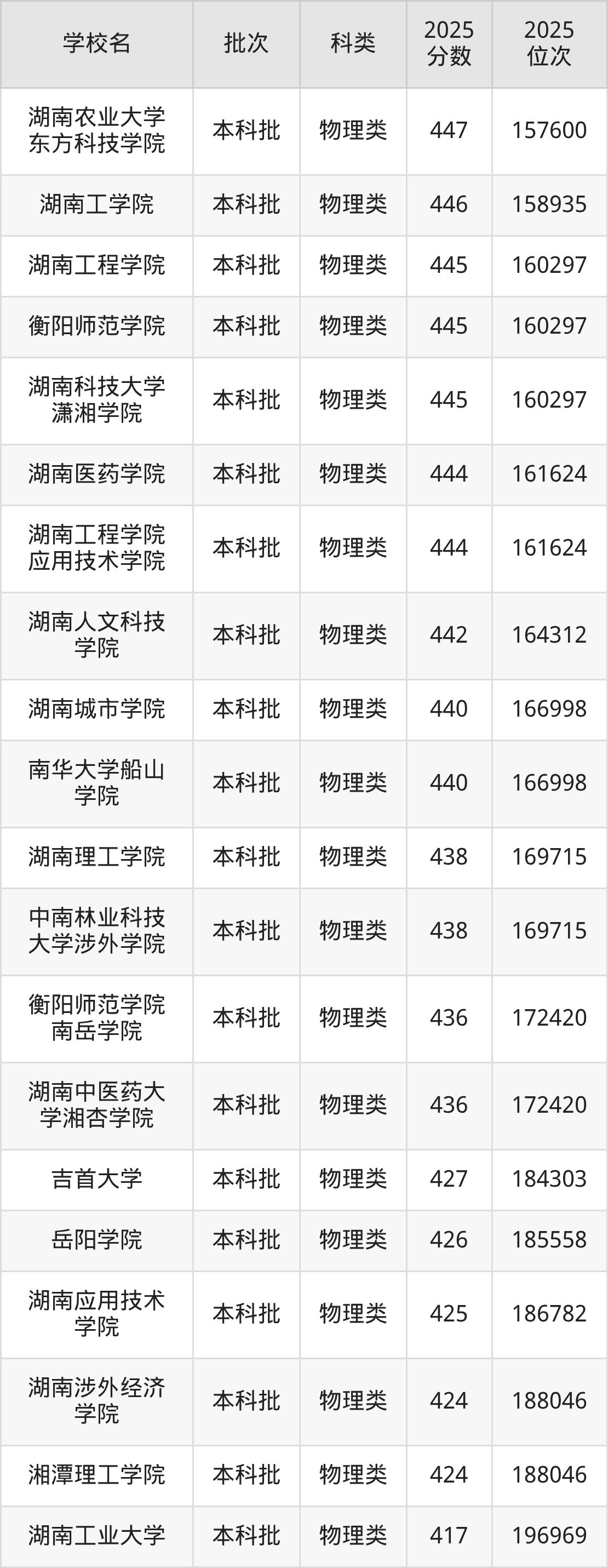 湖南省本科大学一览表!附2025年录取分数线、最新排名(图3) 湖南省本科大学一览表!附2025年录取分数线、最新排名(图3)