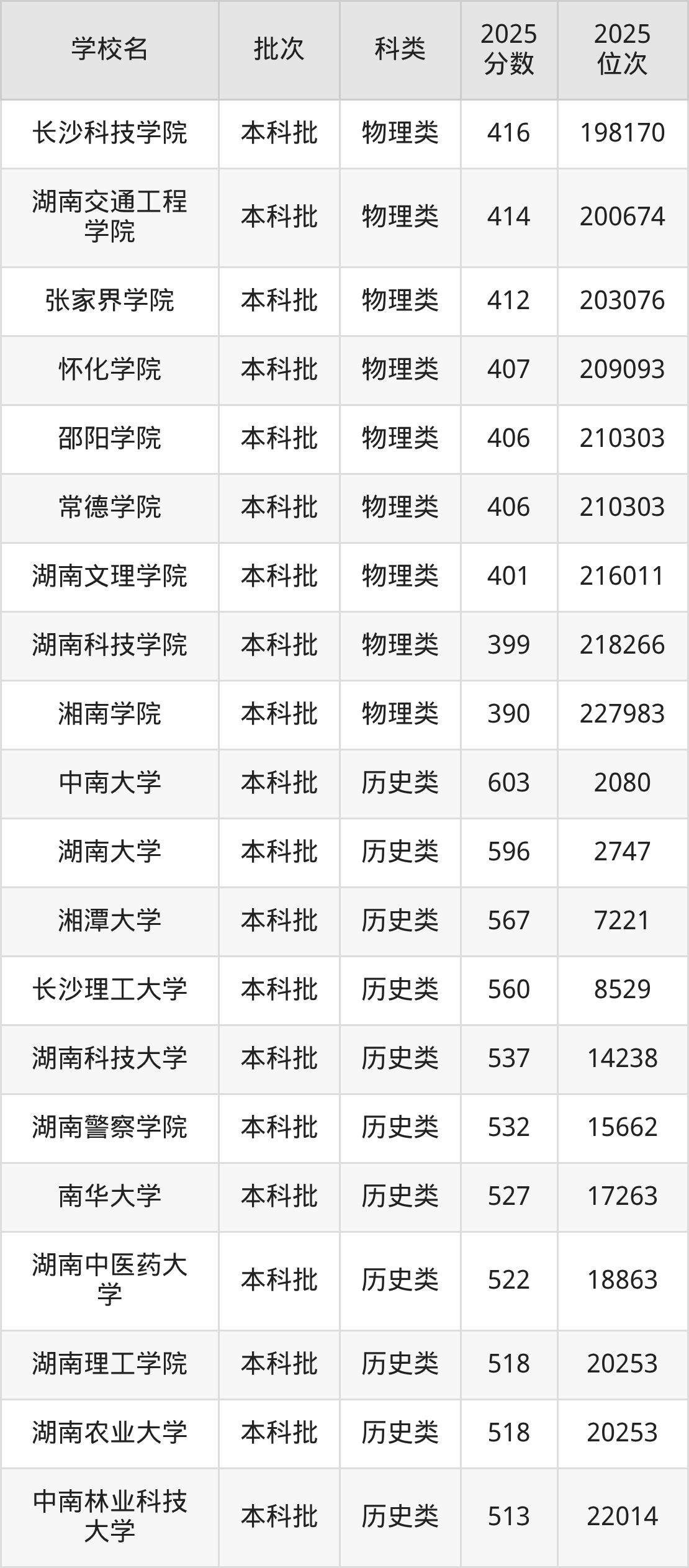 湖南省本科大学一览表!附2025年录取分数线、最新排名(图4) 湖南省本科大学一览表!附2025年录取分数线、最新排名(图4)