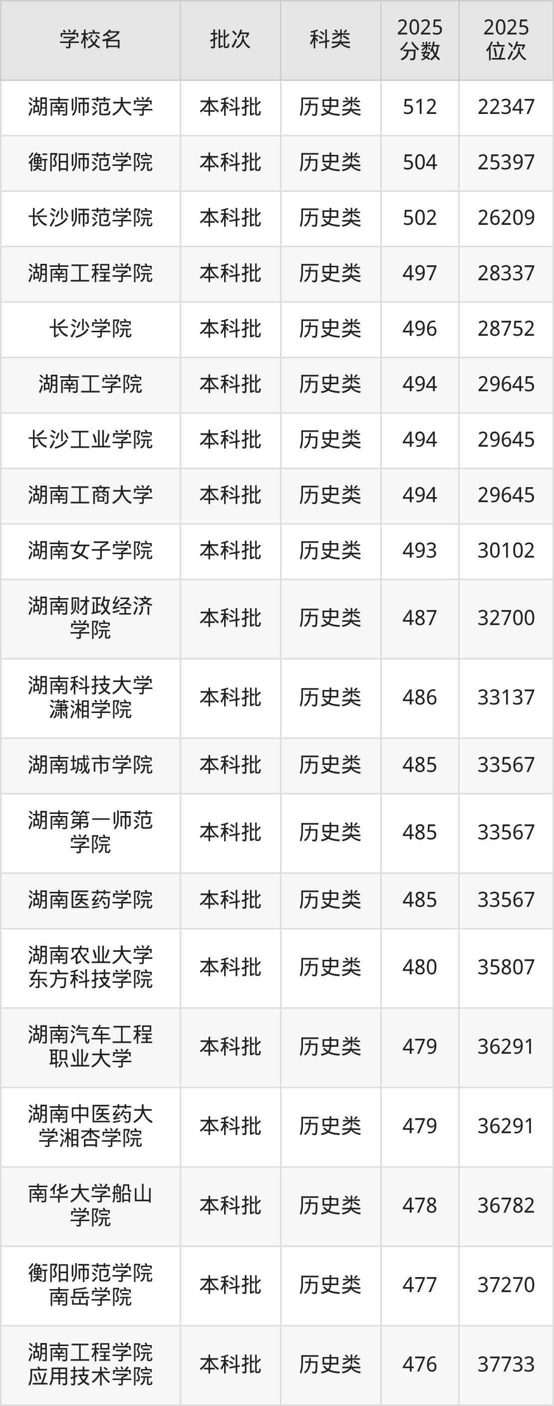 湖南省本科大学一览表!附2025年录取分数线、最新排名(图5) 湖南省本科大学一览表!附2025年录取分数线、最新排名(图5)