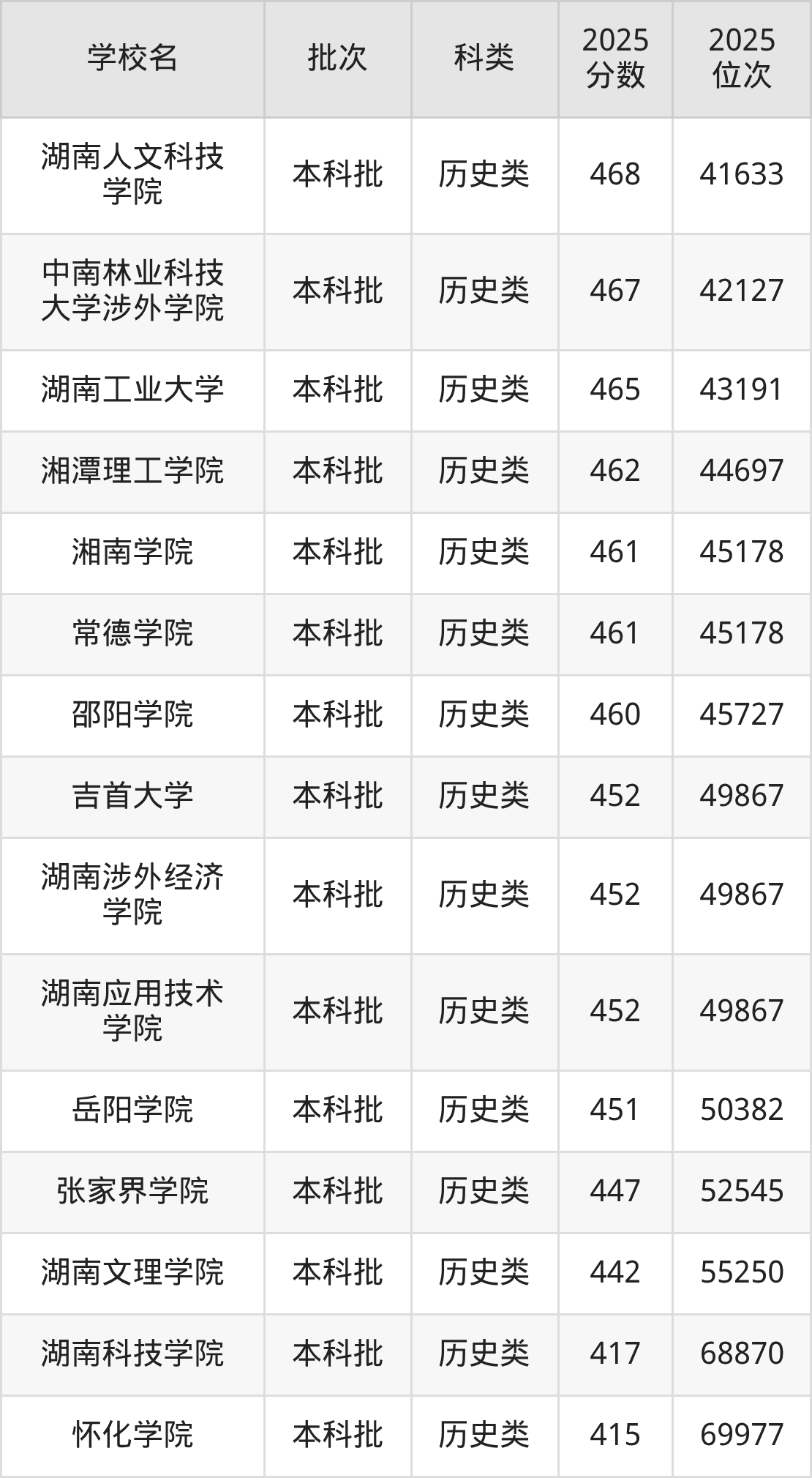 湖南省本科大学一览表!附2025年录取分数线、最新排名(图6) 湖南省本科大学一览表!附2025年录取分数线、最新排名(图6)