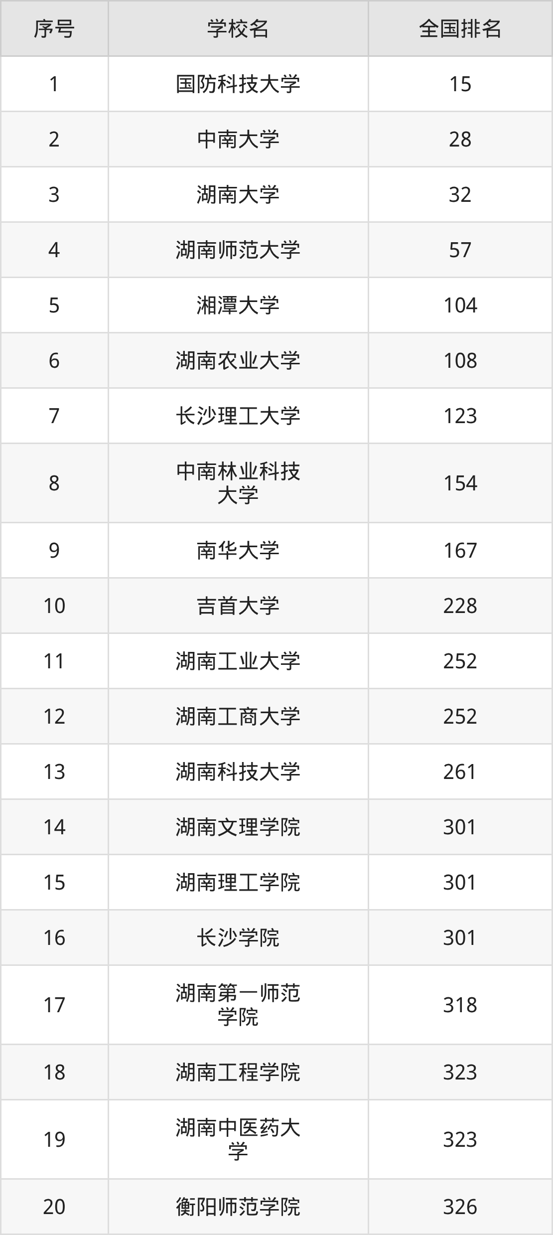 湖南省本科大学一览表!附2025年录取分数线、最新排名(图7) 湖南省本科大学一览表!附2025年录取分数线、最新排名(图7)