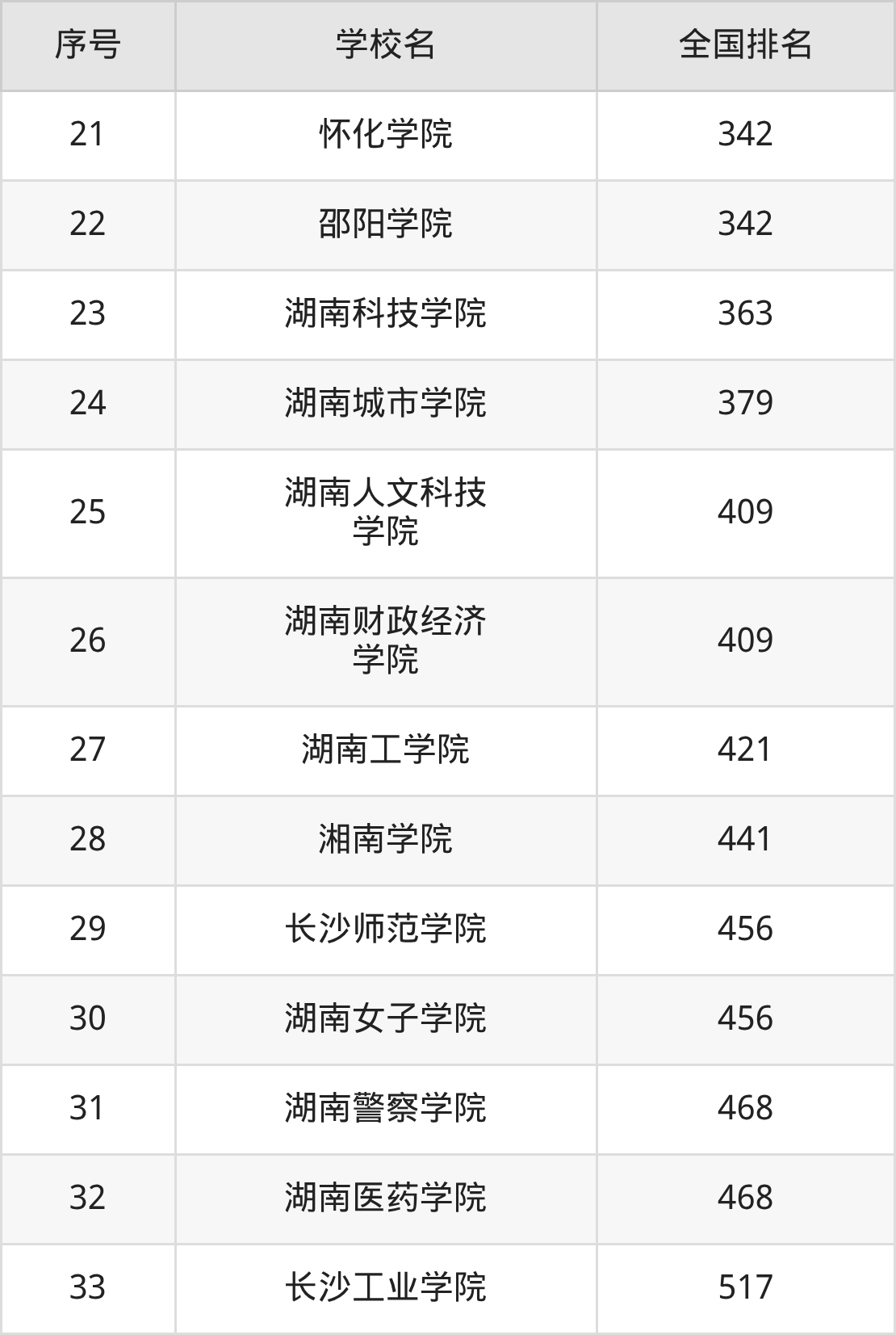 湖南省本科大学一览表!附2025年录取分数线、最新排名(图8) 湖南省本科大学一览表!附2025年录取分数线、最新排名(图8)