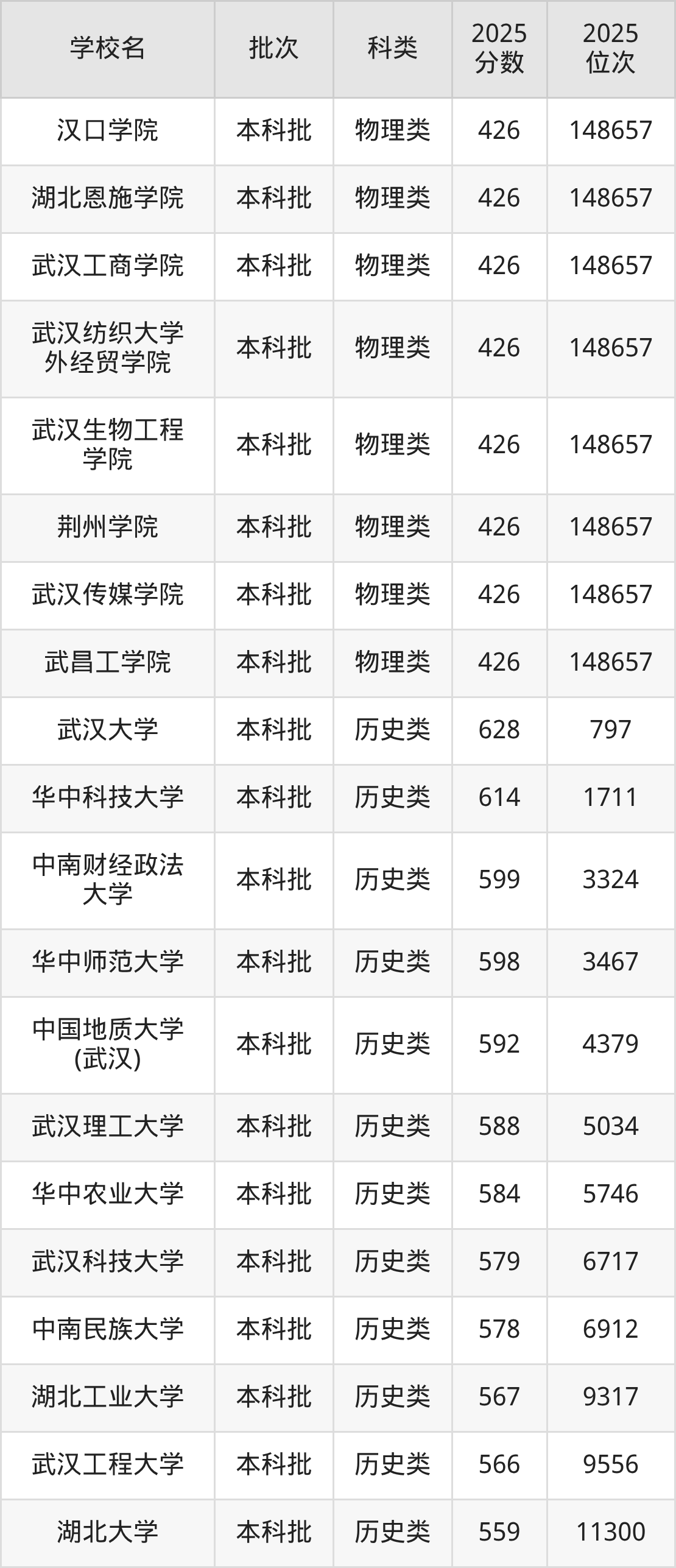 湖北省本科大学一览表！附2025年录取分数线、最新排名(图5)