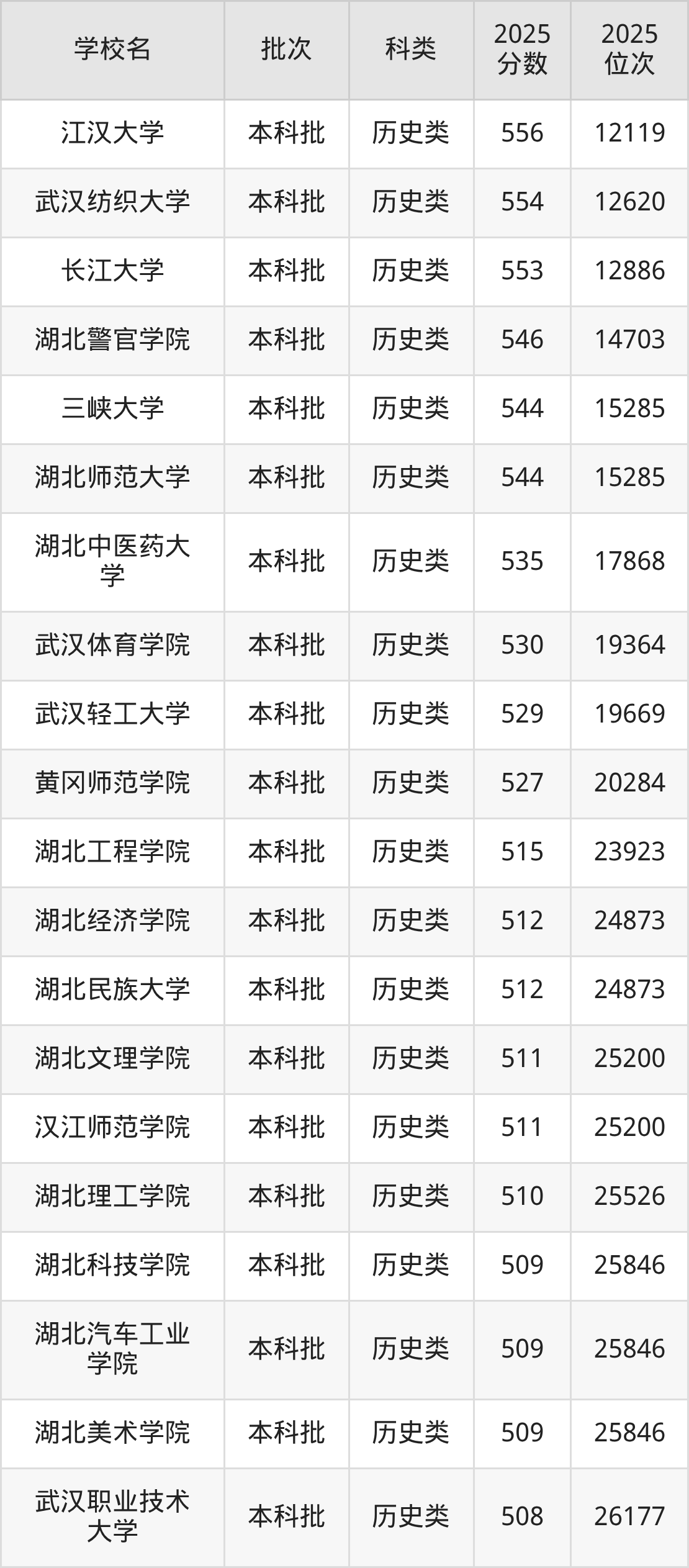 湖北省本科大学一览表！附2025年录取分数线、最新排名(图6)