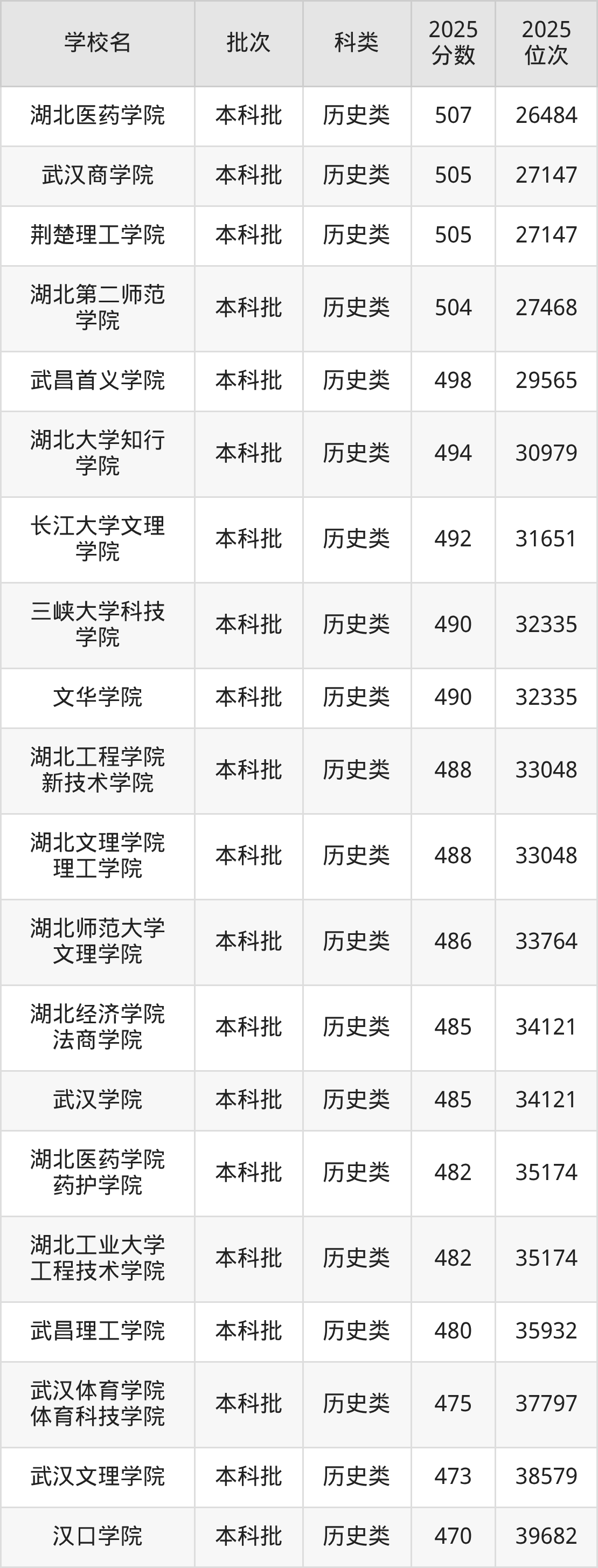 湖北省本科大学一览表！附2025年录取分数线、最新排名(图7)