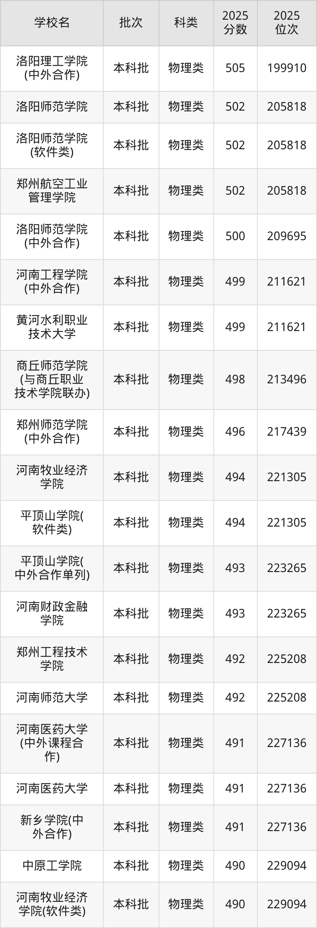 河南省本科大学一览表！附2025年录取分数线、最新排名(图4)