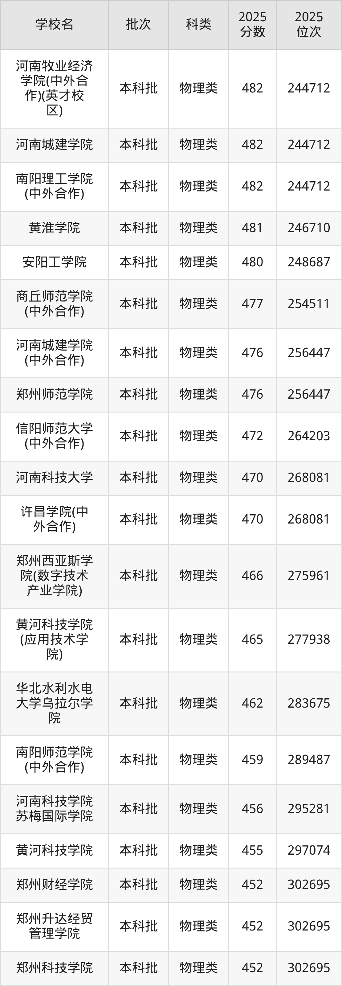 河南省本科大学一览表！附2025年录取分数线、最新排名(图6)