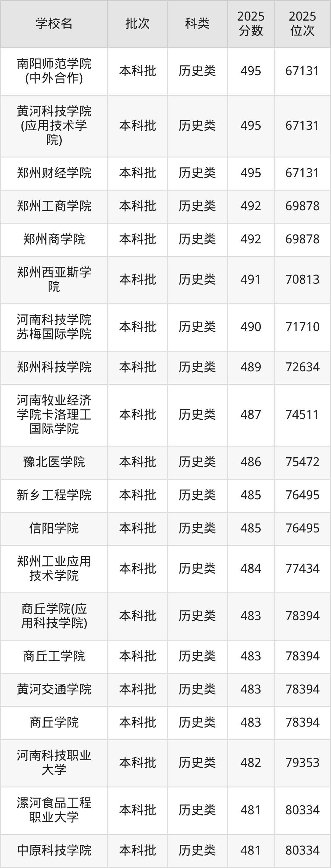 河南省本科大学一览表！附2025年录取分数线、最新排名(图11)
