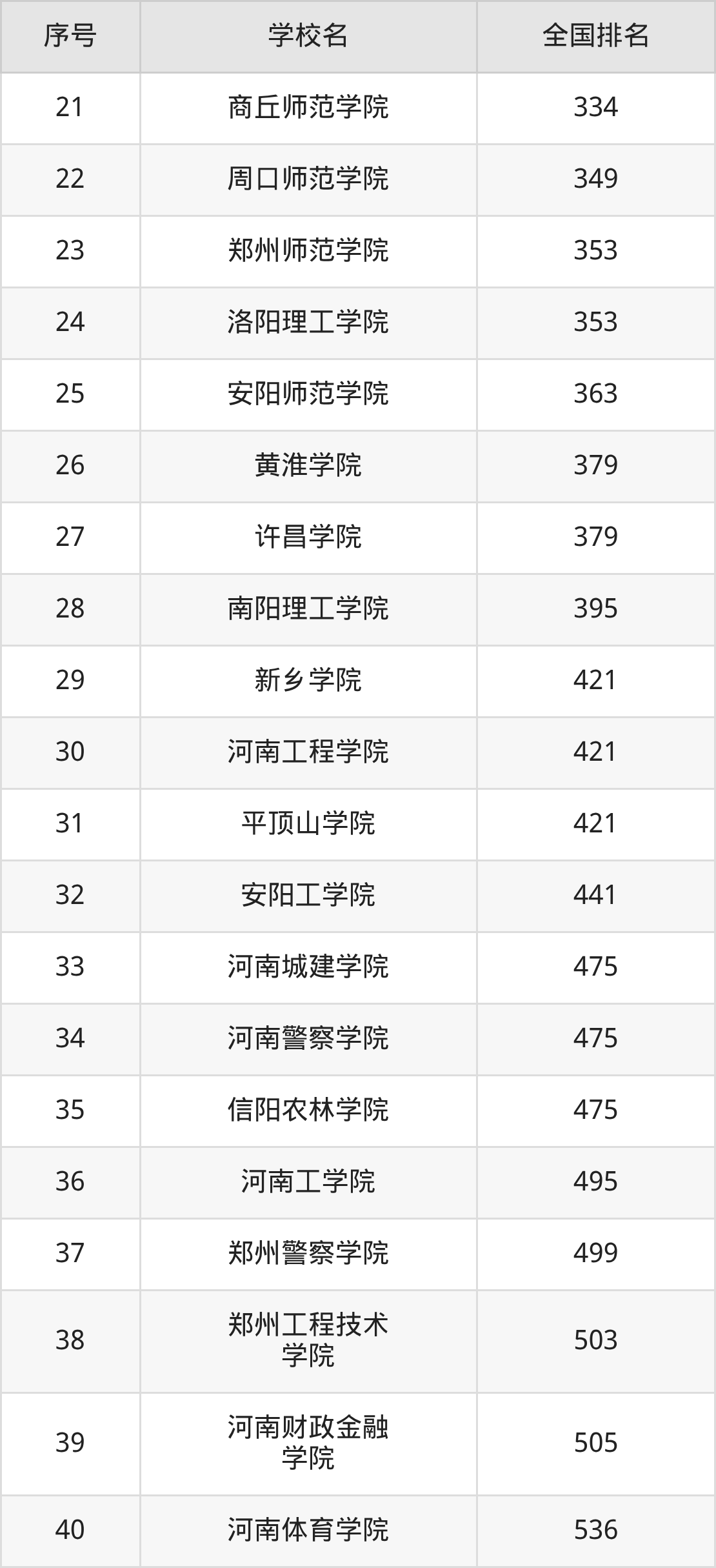 河南省本科大学一览表！附2025年录取分数线、最新排名(图14)