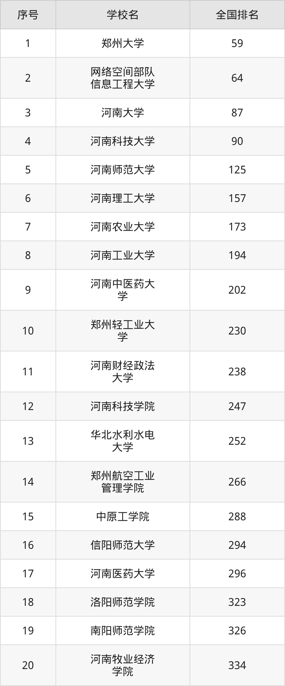河南省本科大学一览表！附2025年录取分数线、最新排名(图13)