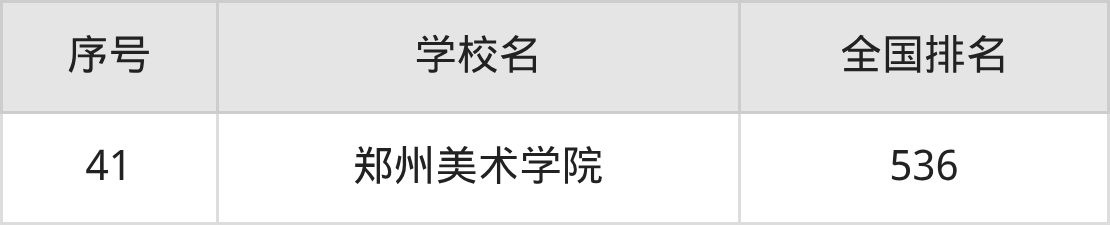 河南省本科大学一览表！附2025年录取分数线、最新排名(图15)