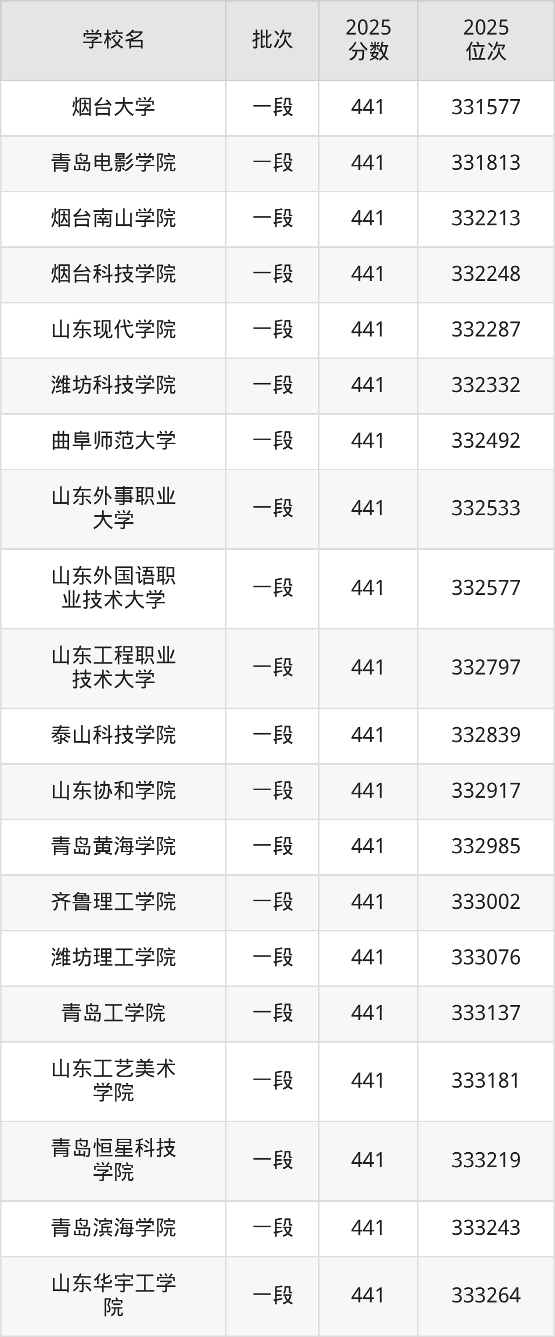 山东省本科大学一览表！附2025年录取分数线、最新排名(图5)