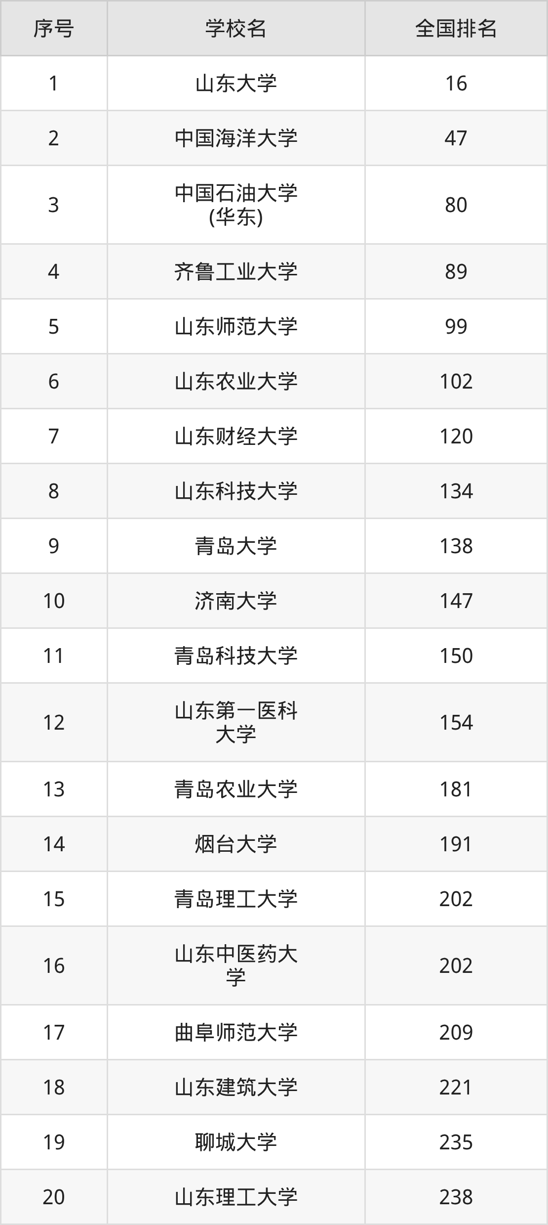 山东省本科大学一览表！附2025年录取分数线、最新排名(图7)