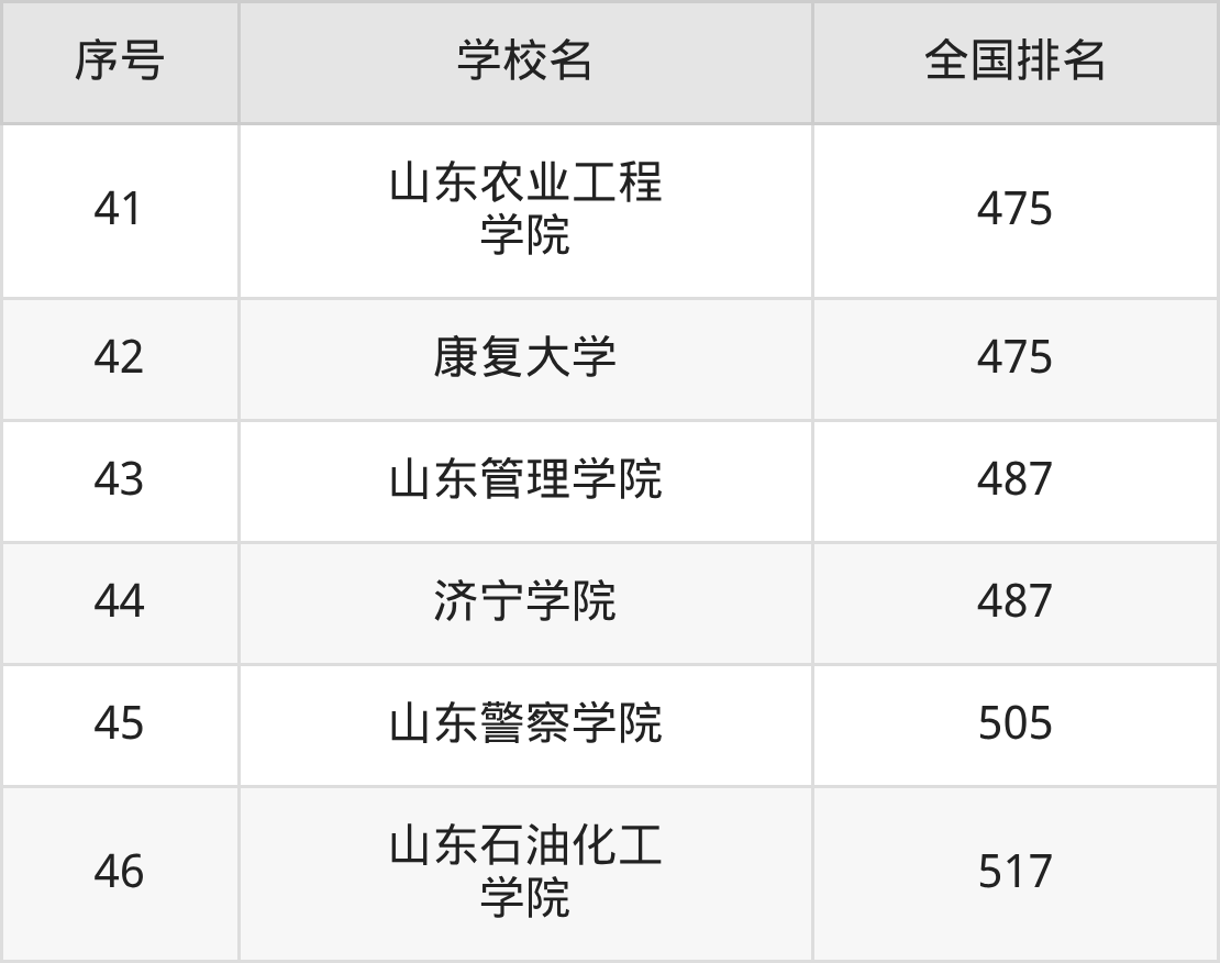 山东省本科大学一览表！附2025年录取分数线、最新排名(图9)
