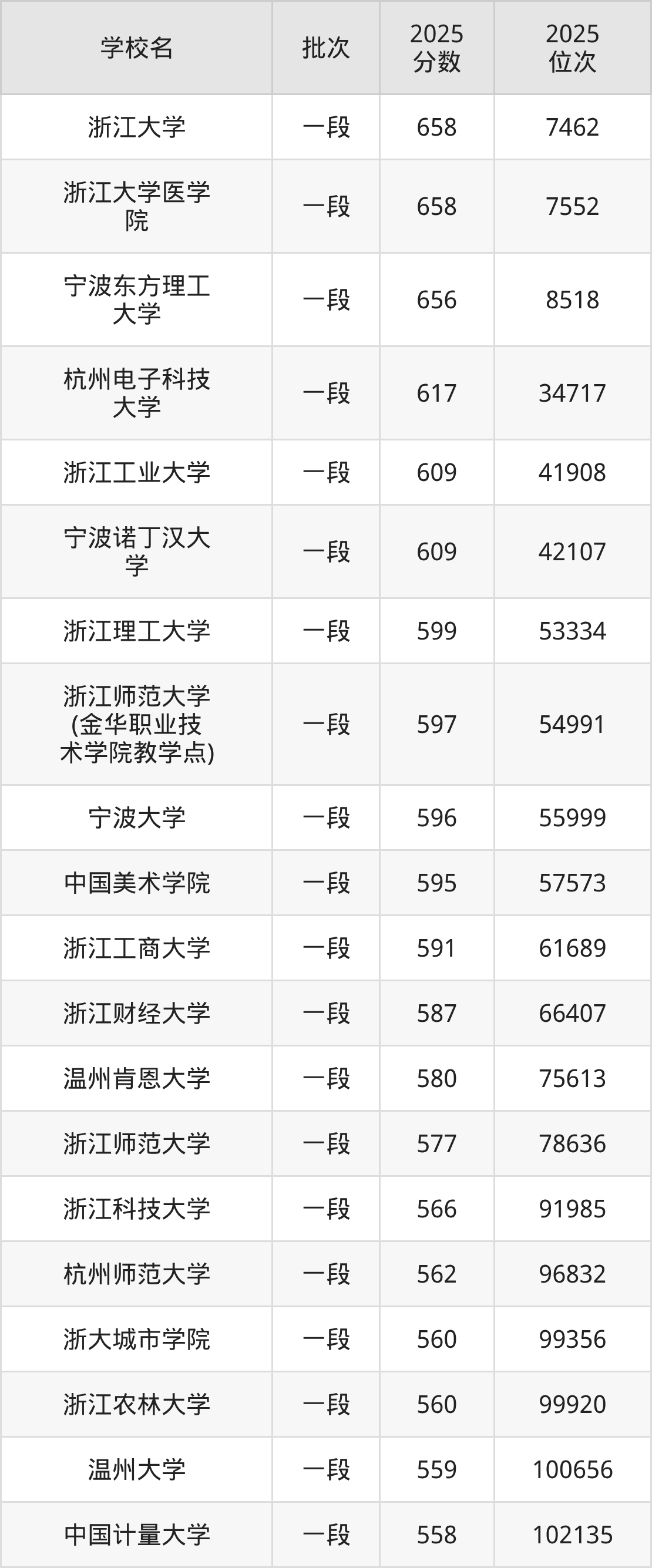 浙江省本科大学一览表！附2025年录取分数线、最新排名