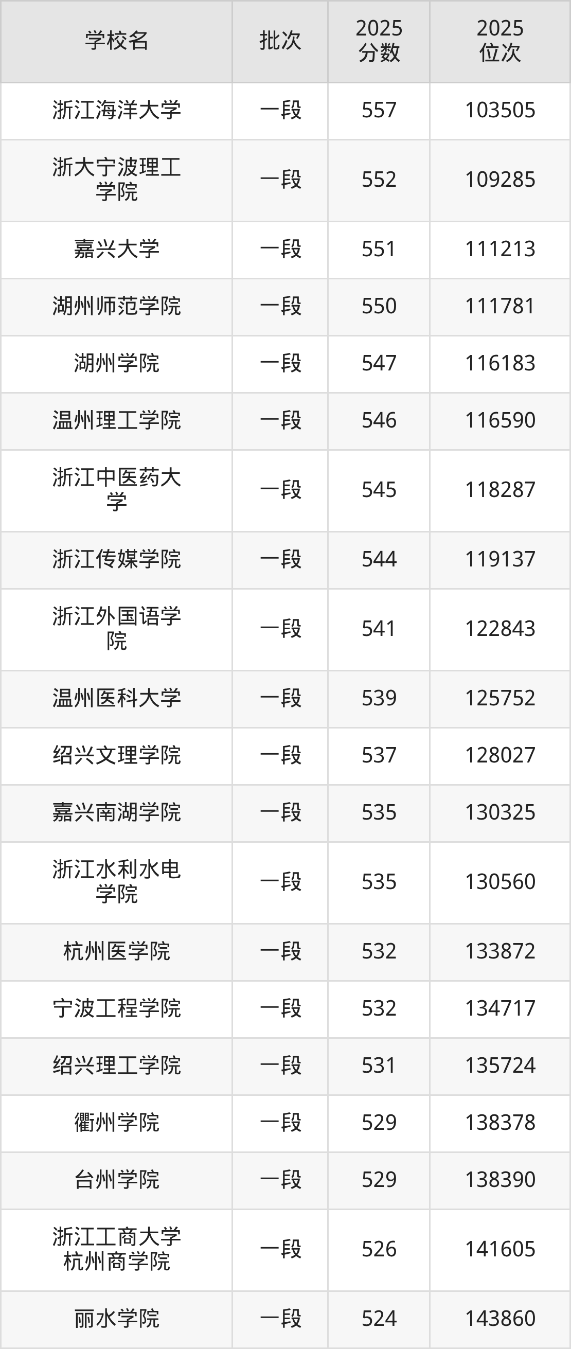 浙江省本科大学一览表！附2025年录取分数线、最新排名(图2)