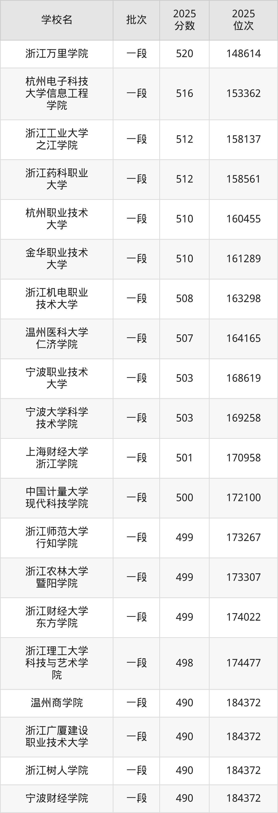 浙江省本科大学一览表！附2025年录取分数线、最新排名(图3)