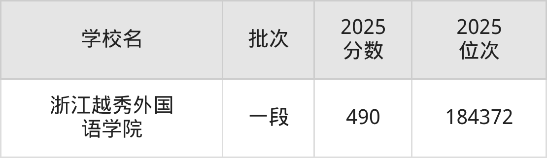 浙江省本科大学一览表！附2025年录取分数线、最新排名(图4)
