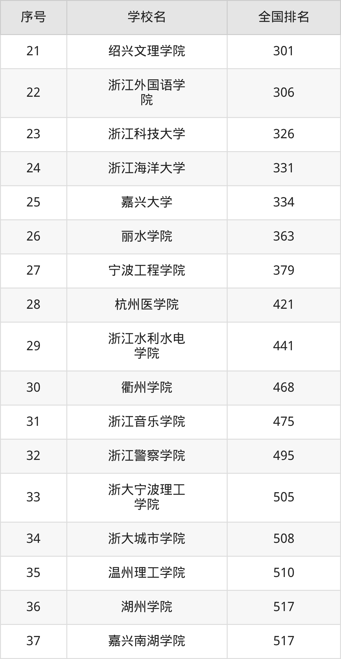 浙江省本科大学一览表！附2025年录取分数线、最新排名(图6)