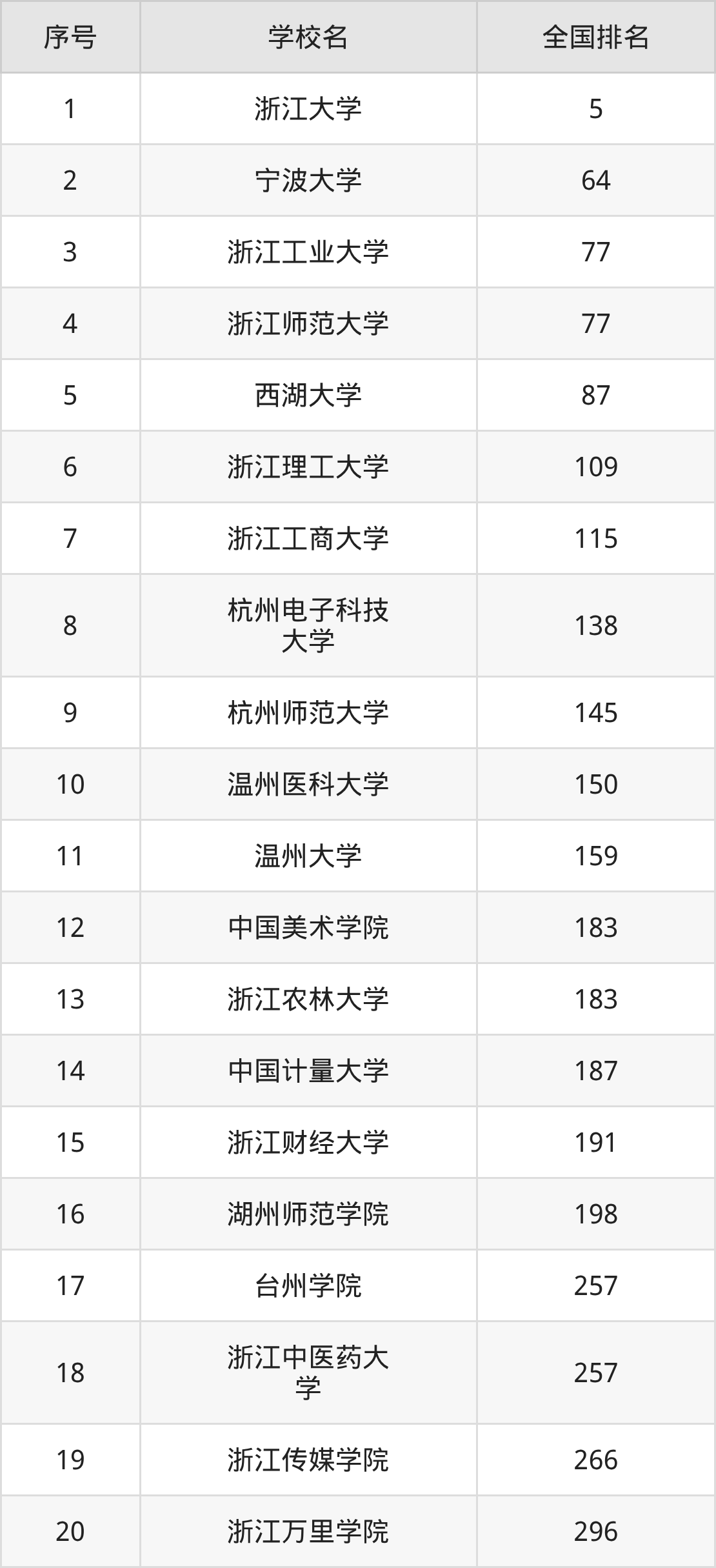 浙江省本科大学一览表！附2025年录取分数线、最新排名(图5)
